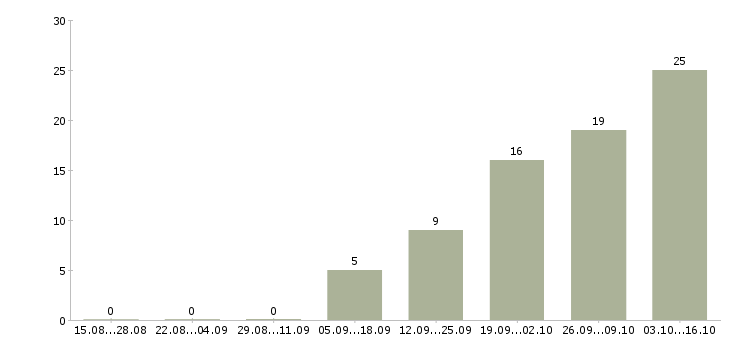 Работа аренда недвижимости Нижний новгород - Число вакансий Нижний новгород по специальности аренда недвижимости за 2 месяца