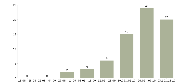Работа интернет маркетолог Нижний новгород - Число вакансий Нижний новгород по специальности интернет маркетолог за 2 месяца