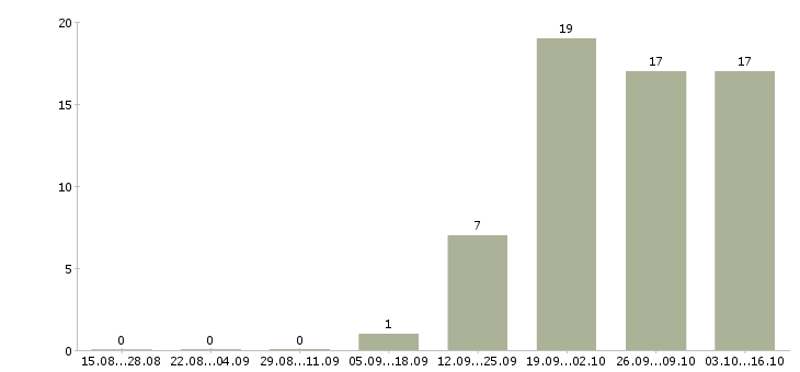 Работа начальник отдела контроля качества Нижний новгород - Число вакансий Нижний новгород по специальности начальник отдела контроля качества за 2 месяца