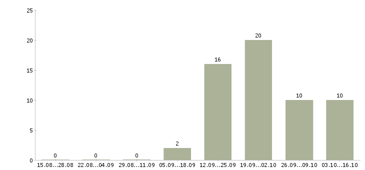 Работа отдел снабжения Нижний новгород - Число вакансий Нижний новгород по специальности отдел снабжения за 2 месяца