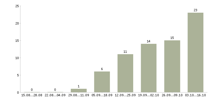 Работа вэд Ростов-на-дону - Число вакансий Ростов-на-дону по специальности вэд за 2 месяца