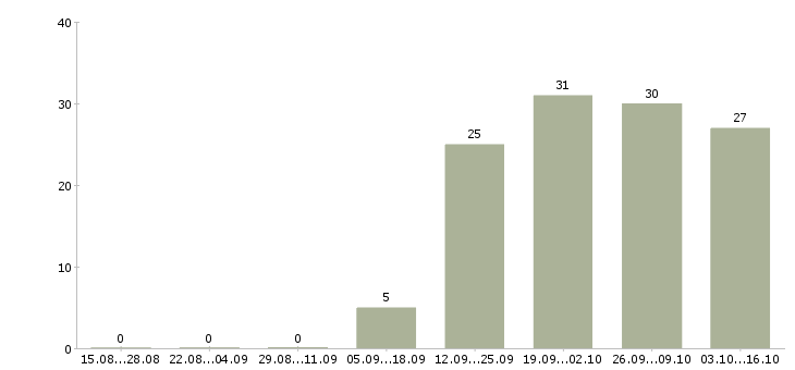 Работа монтажник систем вентиляции Санкт-петербург - Число вакансий Санкт-петербург по специальности монтажник систем вентиляции за 2 месяца