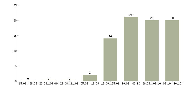 Работа социальный педагог Санкт-петербург - Число вакансий Санкт-петербург по специальности социальный педагог за 2 месяца
