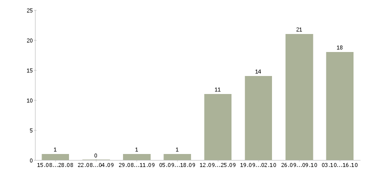 Работа страховой агент Санкт-петербург - Число вакансий Санкт-петербург по специальности страховой агент за 2 месяца