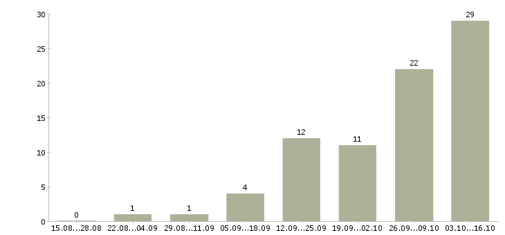 Работа рабочий в организацию Симферополь - Число вакансий Симферополь по специальности рабочий в организацию за 2 месяца