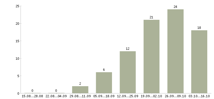 Работа администратор 1с Татарстан - Число вакансий Татарстан по специальности администратор 1с за 2 месяца