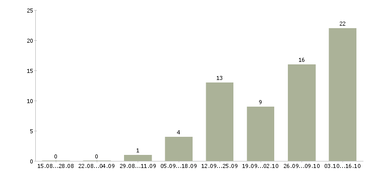 Работа инженер по планированию Татарстан - Число вакансий Татарстан по специальности инженер по планированию за 2 месяца