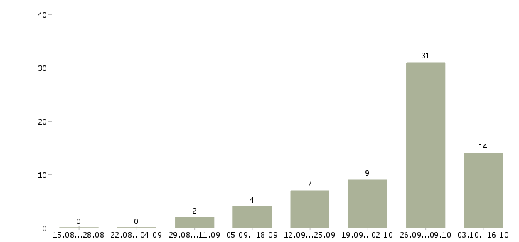 Работа тренер по продукту Татарстан - Число вакансий Татарстан по специальности тренер по продукту за 2 месяца