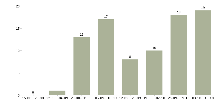 Работа водитель категория е Удмуртия - Число вакансий Удмуртия по специальности водитель категория е за 2 месяца