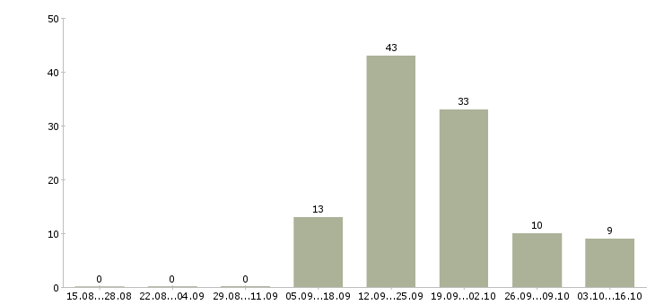 Работа менеджер по продаже недвижимости Удмуртия - Число вакансий Удмуртия по специальности менеджер по продаже недвижимости за 2 месяца
