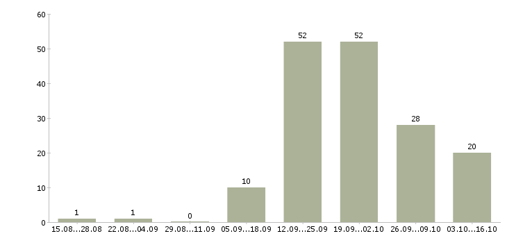 Работа партнеры в бизнес Удмуртия - Число вакансий Удмуртия по специальности партнеры в бизнес за 2 месяца
