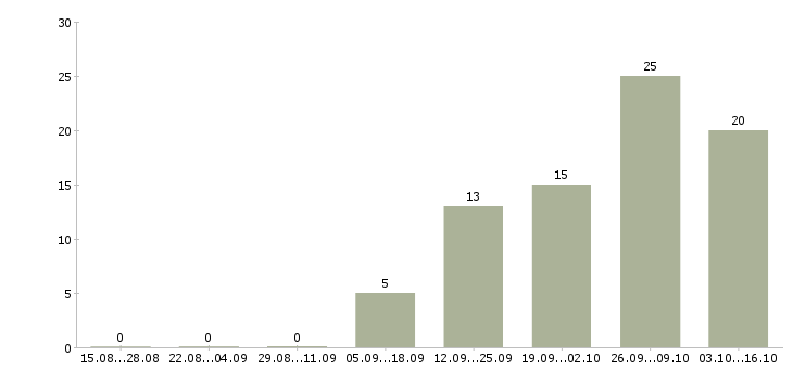 Работа региональный менеджер по продажам Удмуртия - Число вакансий Удмуртия по специальности региональный менеджер по продажам за 2 месяца