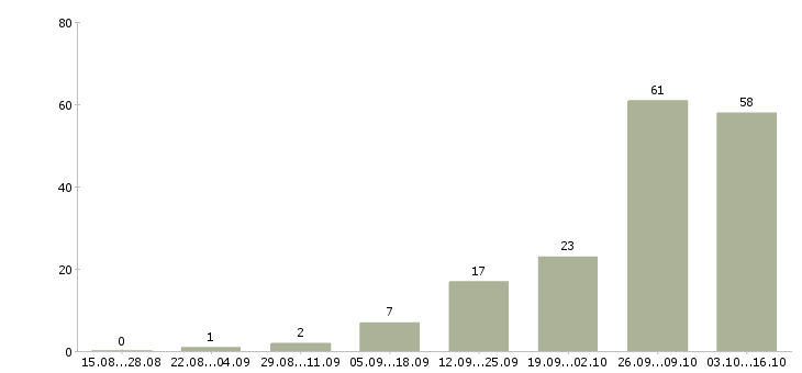 Работа тренер Удмуртия - Число вакансий Удмуртия по специальности тренер за 2 месяца