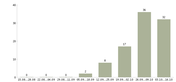 Работа заводы Улан-удэ - Число вакансий Улан-удэ по специальности заводы за 2 месяца