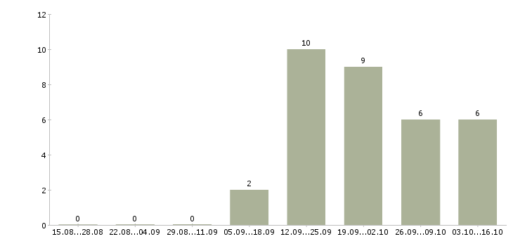 Работа оптовые продажи Улан-удэ - Число вакансий Улан-удэ по специальности оптовые продажи за 2 месяца