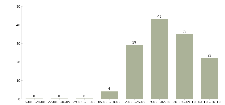 Работа финансовый специалист Чувашия - Число вакансий Чувашия по специальности финансовый специалист за 2 месяца