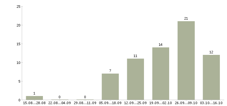 Работа водитель личный в Барнауле - Число вакансий в Барнауле по специальности водитель личный за 2 месяца