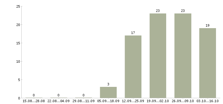 Работа директор исполнительный в Барнауле - Число вакансий в Барнауле по специальности директор исполнительный за 2 месяца