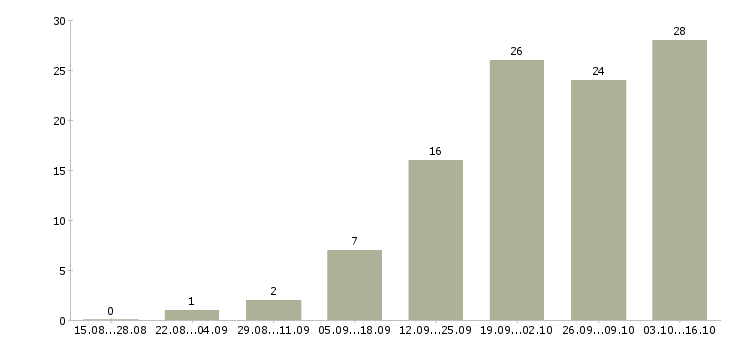 Работа менеджер по доставке в Барнауле - Число вакансий в Барнауле по специальности менеджер по доставке за 2 месяца