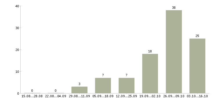 Работа подработка для всех в Барнауле - Число вакансий в Барнауле по специальности подработка для всех за 2 месяца
