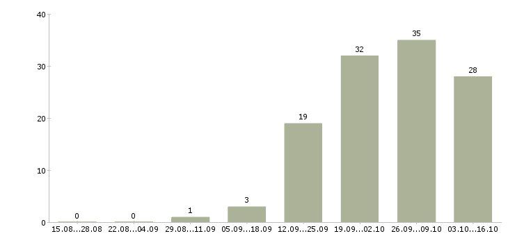 Работа электрики в Барнауле - Число вакансий в Барнауле по специальности электрики за 2 месяца