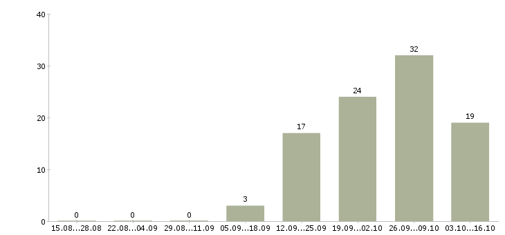 Работа водители категории в в Белгороде - Число вакансий в Белгороде по специальности водители категории в за 2 месяца