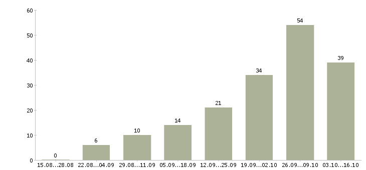 Работа заработок в интернете в Белгороде - Число вакансий в Белгороде по специальности заработок в интернете за 2 месяца