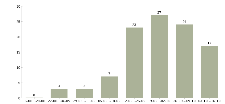 Работа сетевая в Белгороде - Число вакансий в Белгороде по специальности сетевая за 2 месяца