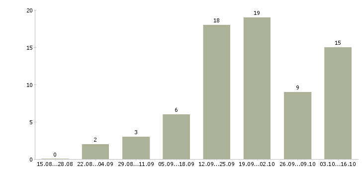 Работа для вас в интернете в Владикавказе - Число вакансий в Владикавказе по специальности для вас в интернете за 2 месяца