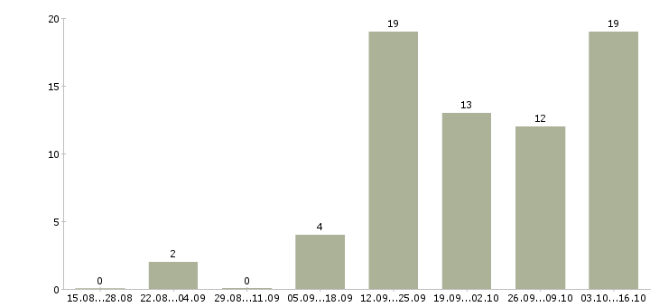 Работа менеджер не продажи в Владикавказе - Число вакансий в Владикавказе по специальности менеджер не продажи за 2 месяца