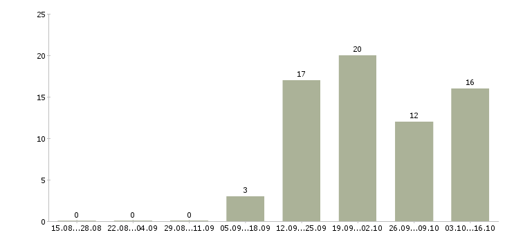 Работа руководитель склада в Владимире - Число вакансий в Владимире по специальности руководитель склада за 2 месяца