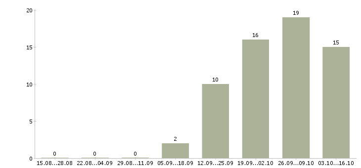 Работа сортировщик в Владимире - Число вакансий в Владимире по специальности сортировщик за 2 месяца