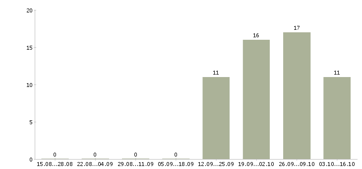 Работа специалист по 1с в Владимире - Число вакансий в Владимире по специальности специалист по 1с за 2 месяца