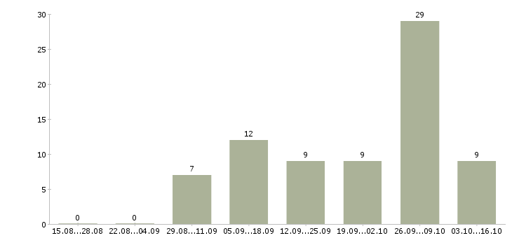 Работа тренер по продукту в Владимире - Число вакансий в Владимире по специальности тренер по продукту за 2 месяца