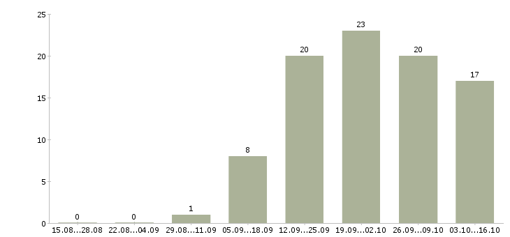 Работа региональный менеджер по продажам в Волгограде - Число вакансий в Волгограде по специальности региональный менеджер по продажам за 2 месяца