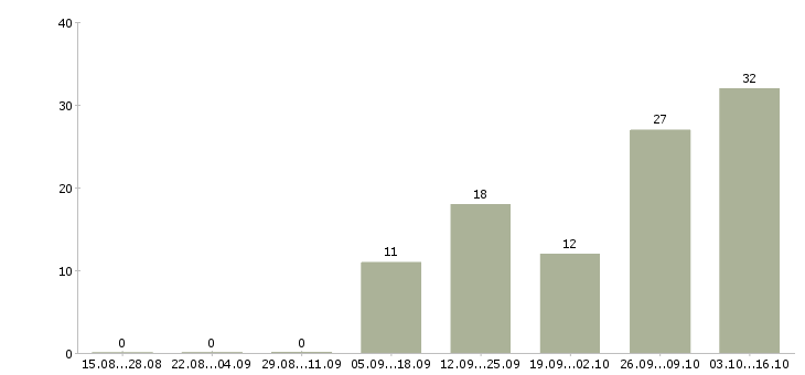 Работа сортировщик в Волгограде - Число вакансий в Волгограде по специальности сортировщик за 2 месяца