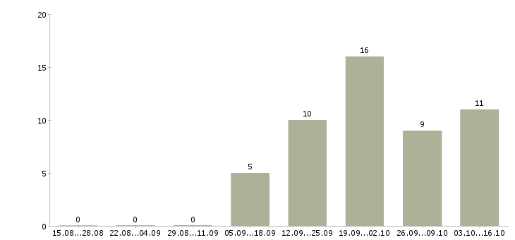 Работа интернет бизнес в Волжском - Число вакансий в Волжском по специальности интернет бизнес за 2 месяца