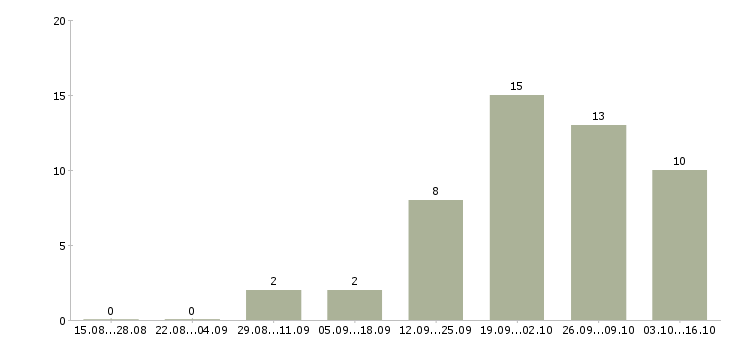 Работа ночью в Вологде - Число вакансий в Вологде по специальности ночью за 2 месяца