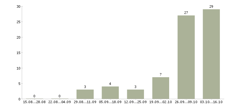 Работа кухонная рабочая в Воронеже - Число вакансий в Воронеже по специальности кухонная рабочая за 2 месяца