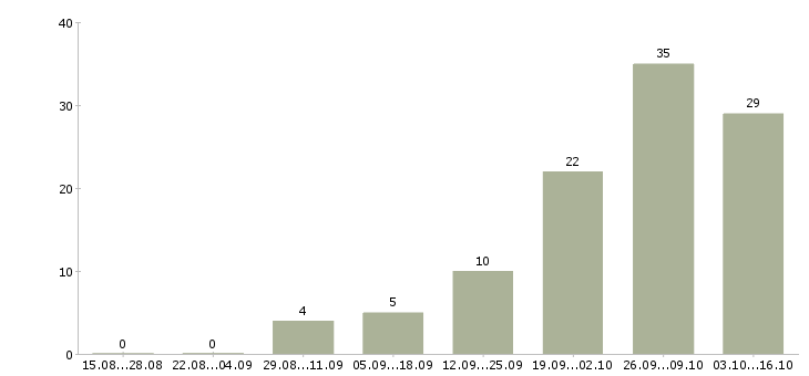 Работа водитель категории в Дзержинске - Число вакансий в Дзержинске по специальности водитель категории за 2 месяца