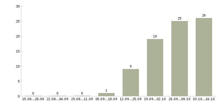 Работа водитель на автомобиле в Дзержинске - Число вакансий в Дзержинске по специальности водитель на автомобиле за 2 месяца
