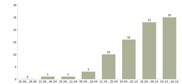 Работа операторы в Дмитрове - Число вакансий в Дмитрове по специальности операторы за 2 месяца