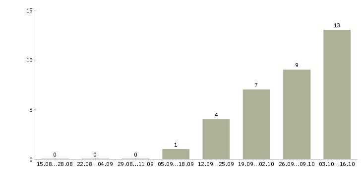 Работа сотрудники в организацию в Домодедово - Число вакансий в Домодедово по специальности сотрудники в организацию за 2 месяца
