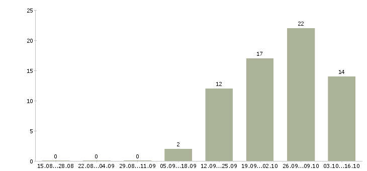 Работа специалист по делопроизводству в Екатеринбурге - Число вакансий в Екатеринбурге по специальности специалист по делопроизводству за 2 месяца