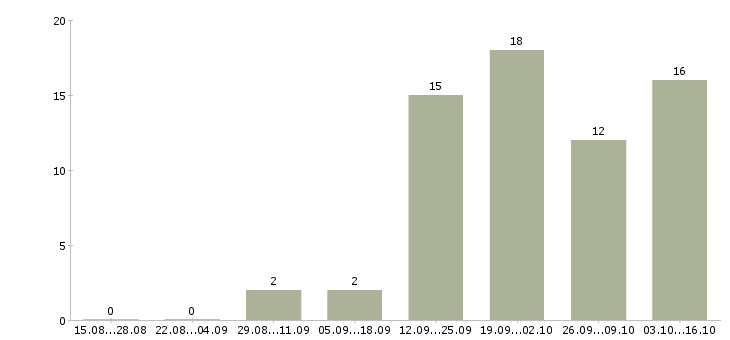 Работа электромонтажники в Екатеринбурге - Число вакансий в Екатеринбурге по специальности электромонтажники за 2 месяца