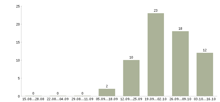 Работа сотрудничество в Зеленограде - Число вакансий в Зеленограде по специальности сотрудничество за 2 месяца