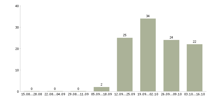 Работа водитель экспедитор в с в Иваново - Число вакансий в Иваново по специальности водитель экспедитор в с за 2 месяца
