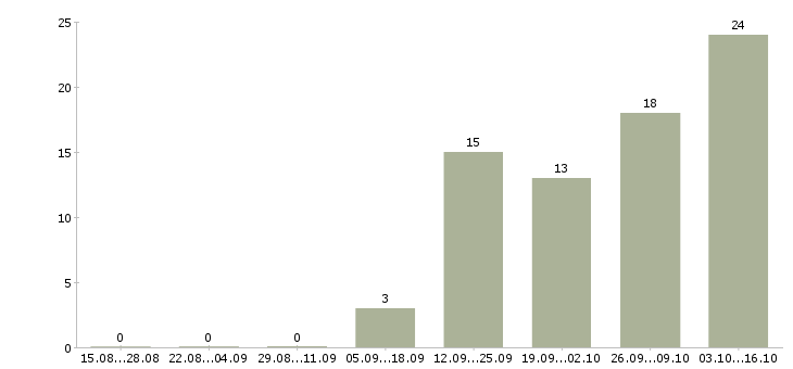 Работа делопроизводство в Иваново - Число вакансий в Иваново по специальности делопроизводство за 2 месяца
