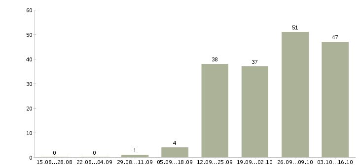 Работа уборщики в Иваново - Число вакансий в Иваново по специальности уборщики за 2 месяца
