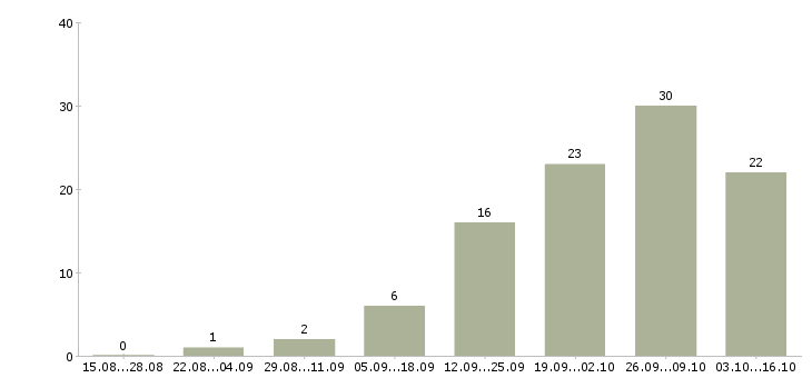 Работа тренер в Ижевске - Число вакансий в Ижевске по специальности тренер за 2 месяца